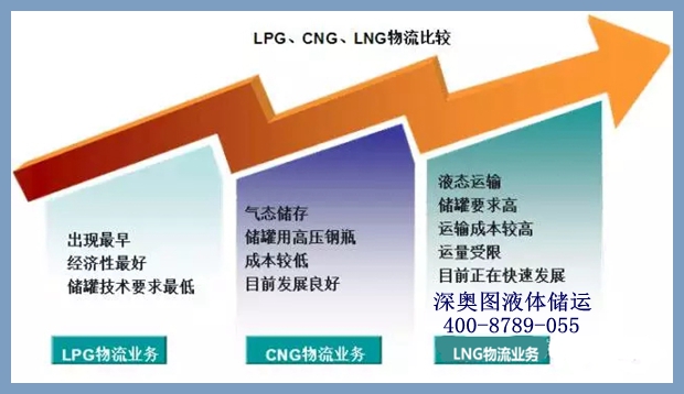 cng lng lpg有啥区别