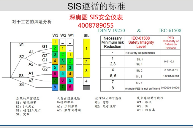 SIS系统基本知识 SIS(安全仪表)系统知识