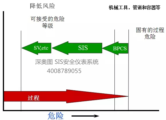 SIS系统基本知识 SIS(安全仪表)系统知识