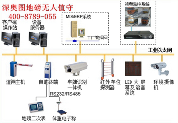 无人值守地磅称重系统（汽车衡无人值守系统）的配件与组成