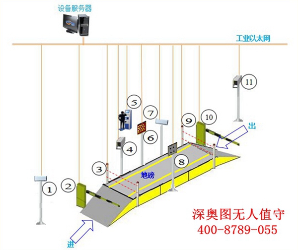 无人值守地磅称重系统