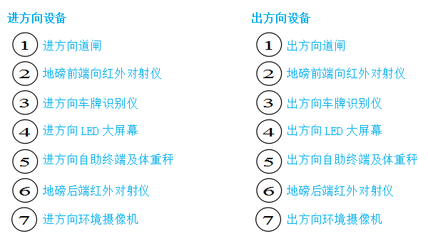 【地磅无人值守系统流程】单向地磅无人值守管理系统流程