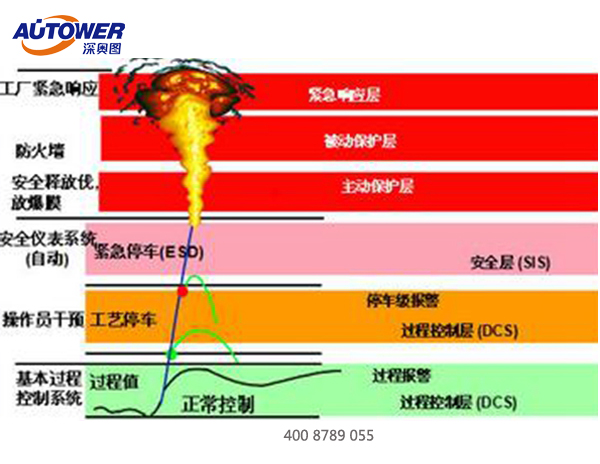 sis安全仪表系统