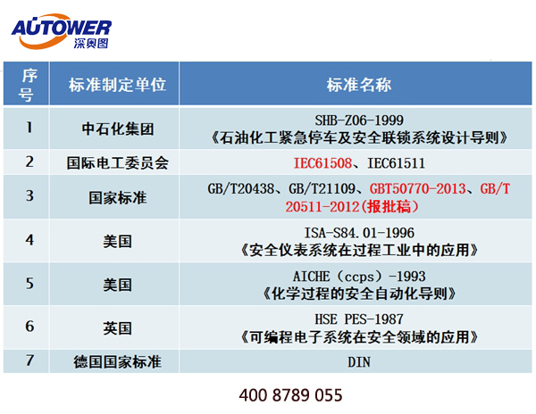 SIS(安全仪表)系统的含义 SIS安全仪表系统