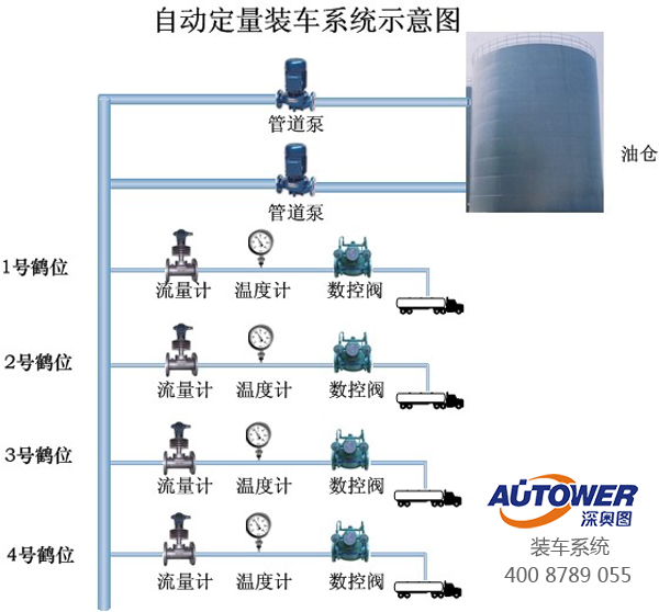 定量装车控制系统