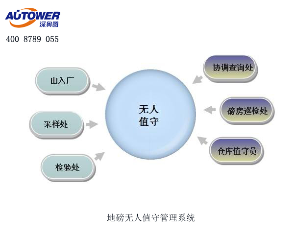 全国做智能无人值守称重系统的企业有哪些